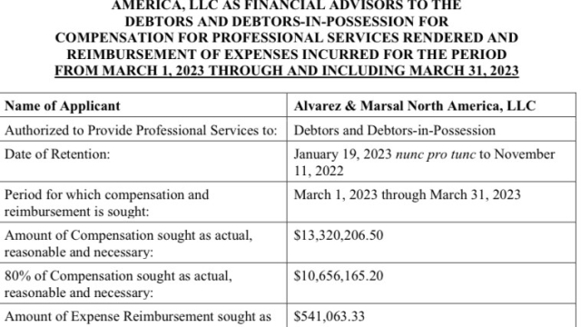 FTX advisors billed the bankrupt firm for a whopping $103M in Q1