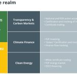 How blockchains can solve greenwashing and contribute to climate action