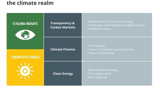 How blockchains can solve greenwashing and contribute to climate action