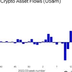 Interest rate hike speculation triggers outflows from crypto investment products: Report