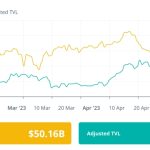 Liquid staking solutions now have more TVL than DEXs: Finance Redefined