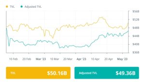 Liquid staking solutions now have more TVL than DEXs: Finance Redefined