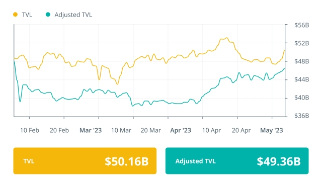 Liquid staking solutions now have more TVL than DEXs: Finance Redefined