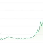 Memecoin hype drives Bitcoin transaction fees to multi-year highs