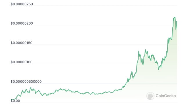 Memecoin hype drives Bitcoin transaction fees to multi-year highs