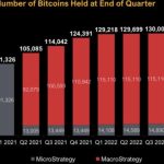 MicroStrategy’s Bitcoin conviction ‘strong’ as it posts Q1 profit