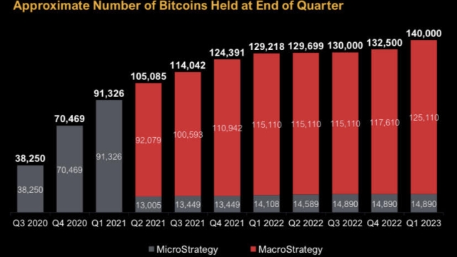 MicroStrategy’s Bitcoin conviction ‘strong’ as it posts Q1 profit