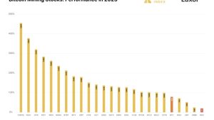 Mineflation: Cost to mine one Bitcoin in the US rises from $5K to $17K in 2023