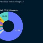 No ETH to trade? Ethereum exchange balance drops to a 5-year low