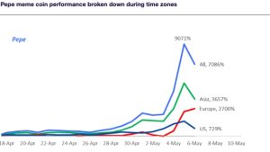 Pepe’s market cap sinks $1B in 5 days, some whales are still buying