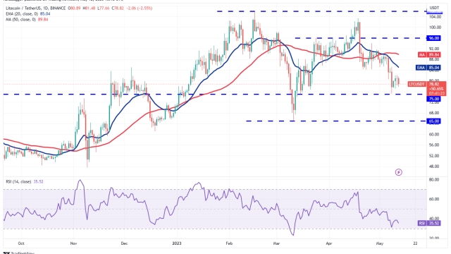 Price analysis 5/12: BTC, ETH, BNB, XRP, ADA, DOGE, MATIC, SOL, DOT, LTC