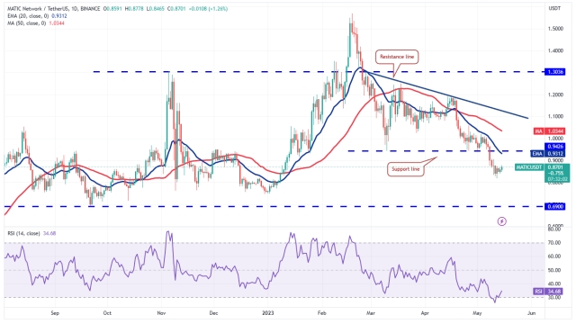 Price analysis 5/15: SPX, DXY, BTC, ETH, BNB, XRP, ADA, DOGE, SOL, MATIC