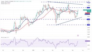 Price analysis 5/17: BTC, ETH, BNB, XRP, ADA, DOGE, MATIC, SOL, DOT, LTC