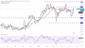 Price analysis 5/19: BTC, ETH, BNB, XRP, ADA, DOGE, MATIC, SOL, DOT, LTC