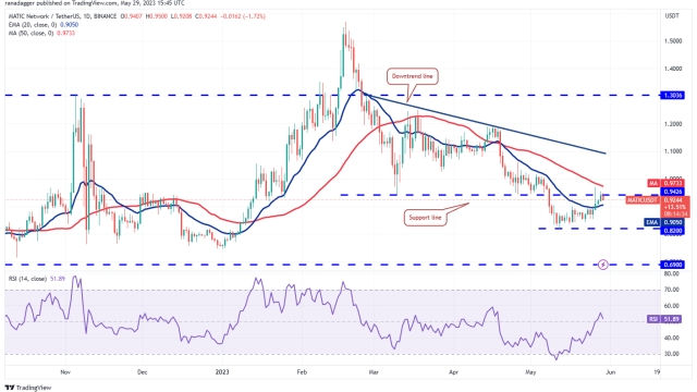 Price analysis 5/29: SPX, DXY, BTC, ETH, BNB, XRP, ADA, DOGE, SOL, MATIC