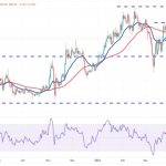 Price analysis 5/3: BTC, ETH, BNB, XRP, ADA, DOGE, MATIC, SOL, DOT, LTC