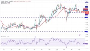 Price analysis 5/3: BTC, ETH, BNB, XRP, ADA, DOGE, MATIC, SOL, DOT, LTC