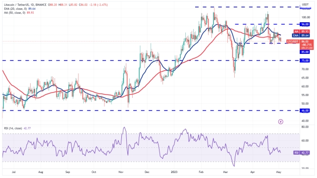 Price analysis 5/3: BTC, ETH, BNB, XRP, ADA, DOGE, MATIC, SOL, DOT, LTC