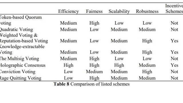 Researchers in Singapore design new ‘more efficient’ DAO scheme