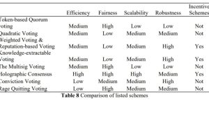 Researchers in Singapore design new ‘more efficient’ DAO scheme