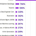 Student interest in ChatGPT skills on Udemy increased by 4,419% since 2022: Report