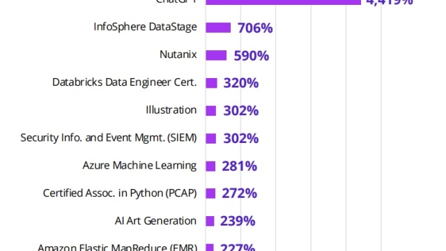 Student interest in ChatGPT skills on Udemy increased by 4,419% since 2022: Report