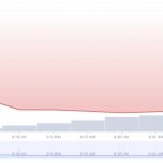 SUI mainnet goes live as token sees immediate action on Binance, OKX, others