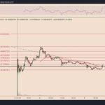 SUI price drops 70% from market debut top amid excessive supply concerns