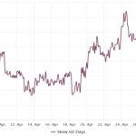 The Fed has little ammo left as $30K Bitcoin price becomes key battle line