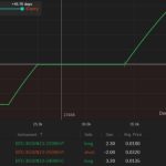 This Bitcoin options strategy allows early bird traders to prepare for BTC’s next breakout