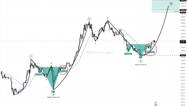 Watch these Bitcoin price levels next as BTC dips 3% in choppy weekend
