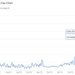Worth it? Trader spends $120K on gas buying $155K worth of a memecoin