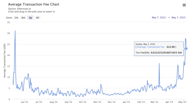 Worth it? Trader spends $120K on gas buying $155K worth of a memecoin