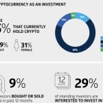31% of young Aussies hold crypto despite being ‘risk averse’ — ASX survey