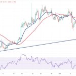 A sideways Bitcoin price could lead to breakouts in ETH, XRP, LDO and RNDR