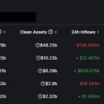 Binance CEO CZ responds as data points to billions in exchange outflows