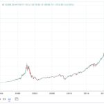 Bitcoin and correlations — Examining the relationship between BTC, gold and the Nasdaq
