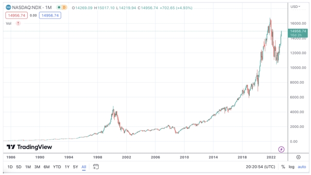 Bitcoin and correlations — Examining the relationship between BTC, gold and the Nasdaq