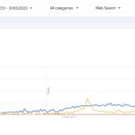 Bitcoin did it better: AI search interest on Google reaches fever pitch