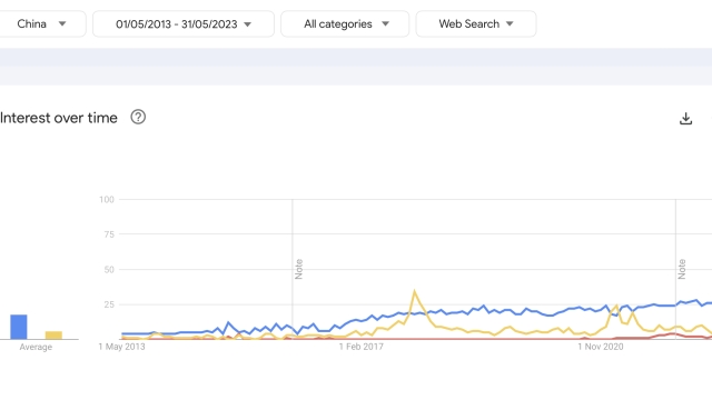 Bitcoin did it better: AI search interest on Google reaches fever pitch