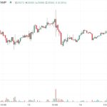 Bitcoin dips below $25K for the first time in 3 months