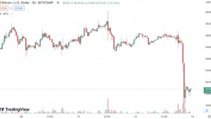 Bitcoin dips below $25K for the first time in 3 months