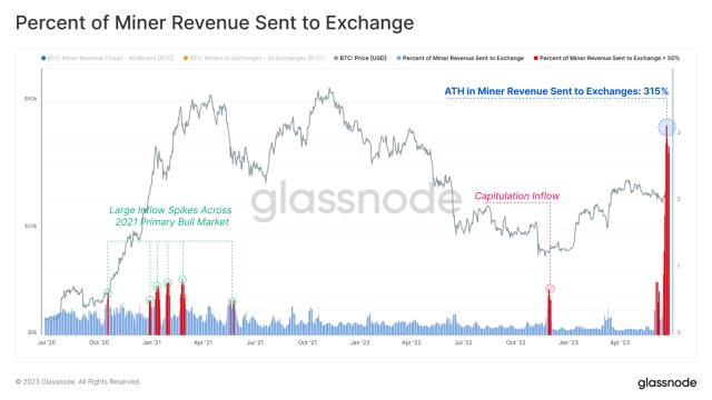 Bitcoin miners send record $128M in revenue to exchanges