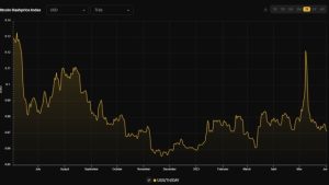 Bitcoin mining firms keep building despite BTC mining profitability slump