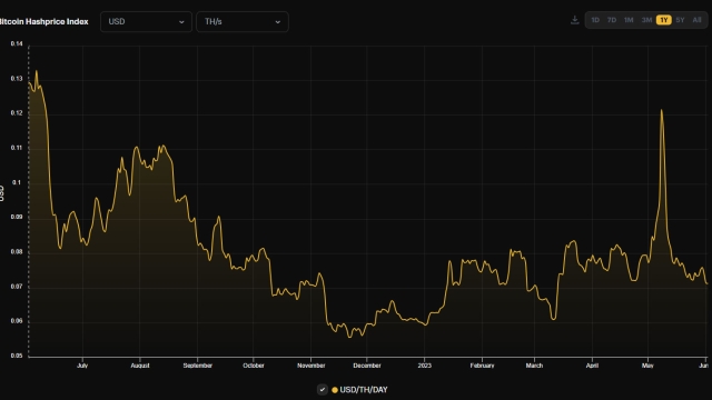 Bitcoin mining firms keep building despite BTC mining profitability slump