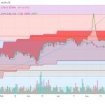 Bitcoin on-chain data shows miners offloading BTC as revenues shrink