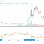 ‘Bitcoin only’ buy-and-hold investment strategy outperforms altcoins over the long term — Analysis shows