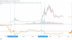 ‘Bitcoin only’ buy-and-hold investment strategy outperforms altcoins over the long term — Analysis shows