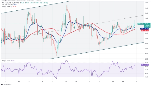 Bitcoin price chart flashes a bullish sign that could lead to breakouts in ADA, QNT, RNDR and RPL