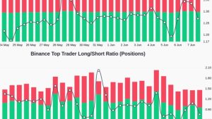 Bitcoin price races toward $27K, but a swift recovery is not confirmed by market data